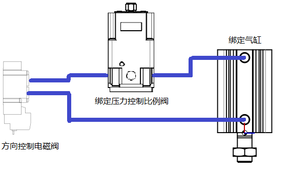 電磁閥，比例閥，氣缸