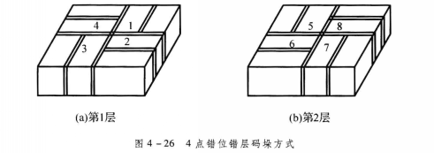 4點(diǎn)錯(cuò)位錯(cuò)層碼垛方式