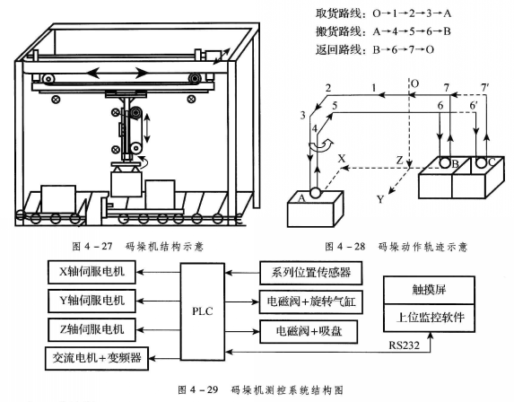 碼垛機(jī)測(cè)控系統(tǒng)機(jī)構(gòu)圖