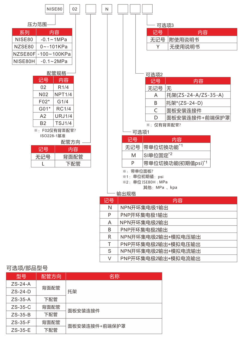 NISE80型號(hào)表示法