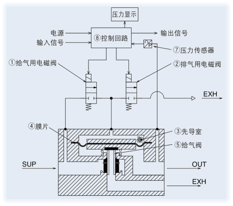 NITV高速開(kāi)關(guān)電磁閥型電氣比例閥原理圖