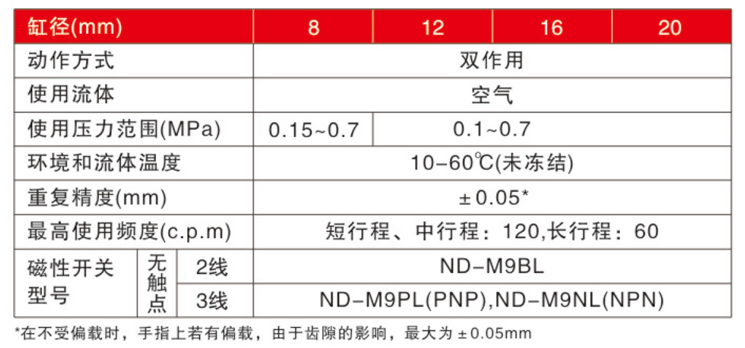 NCDU標準規(guī)格